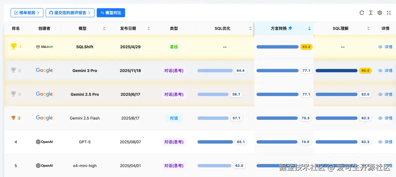 SQL 方言转换