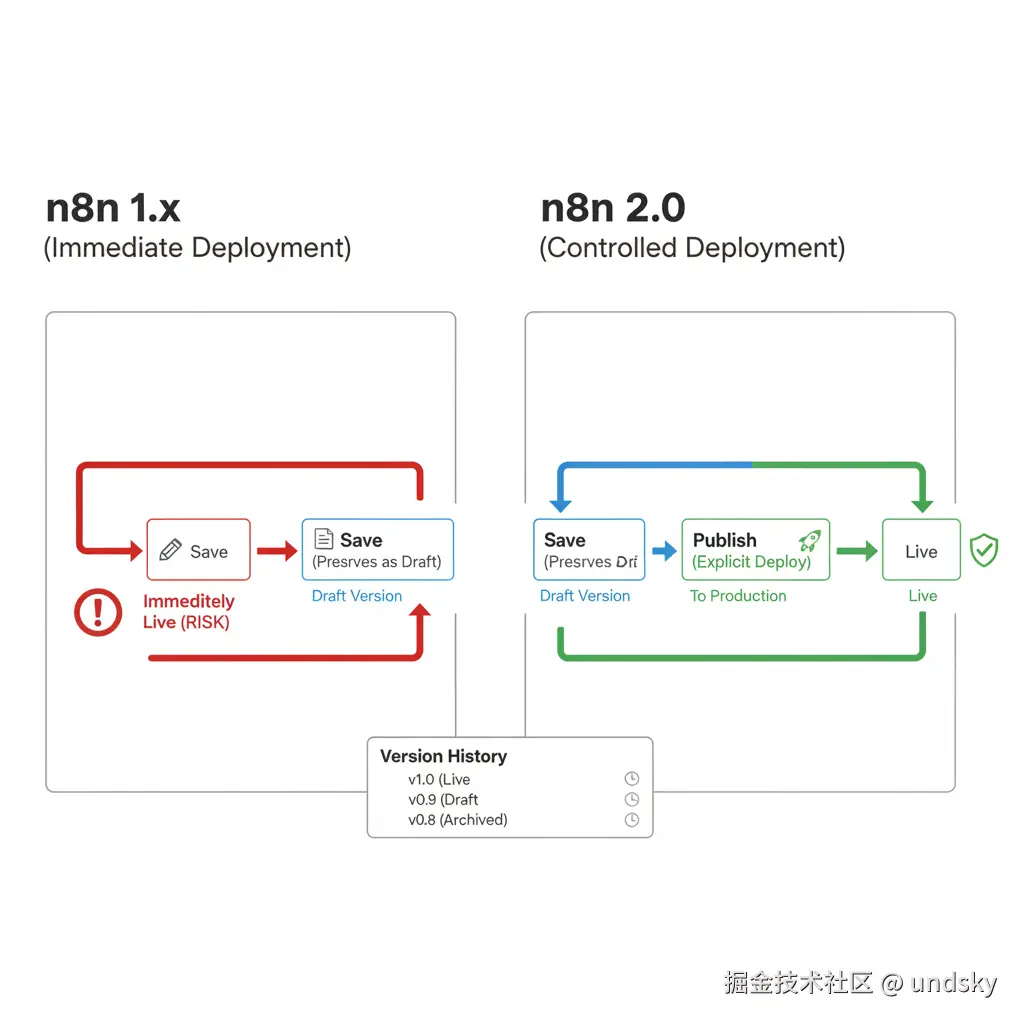 n8n 工作流发布机制演进：从即时生效到发布控制