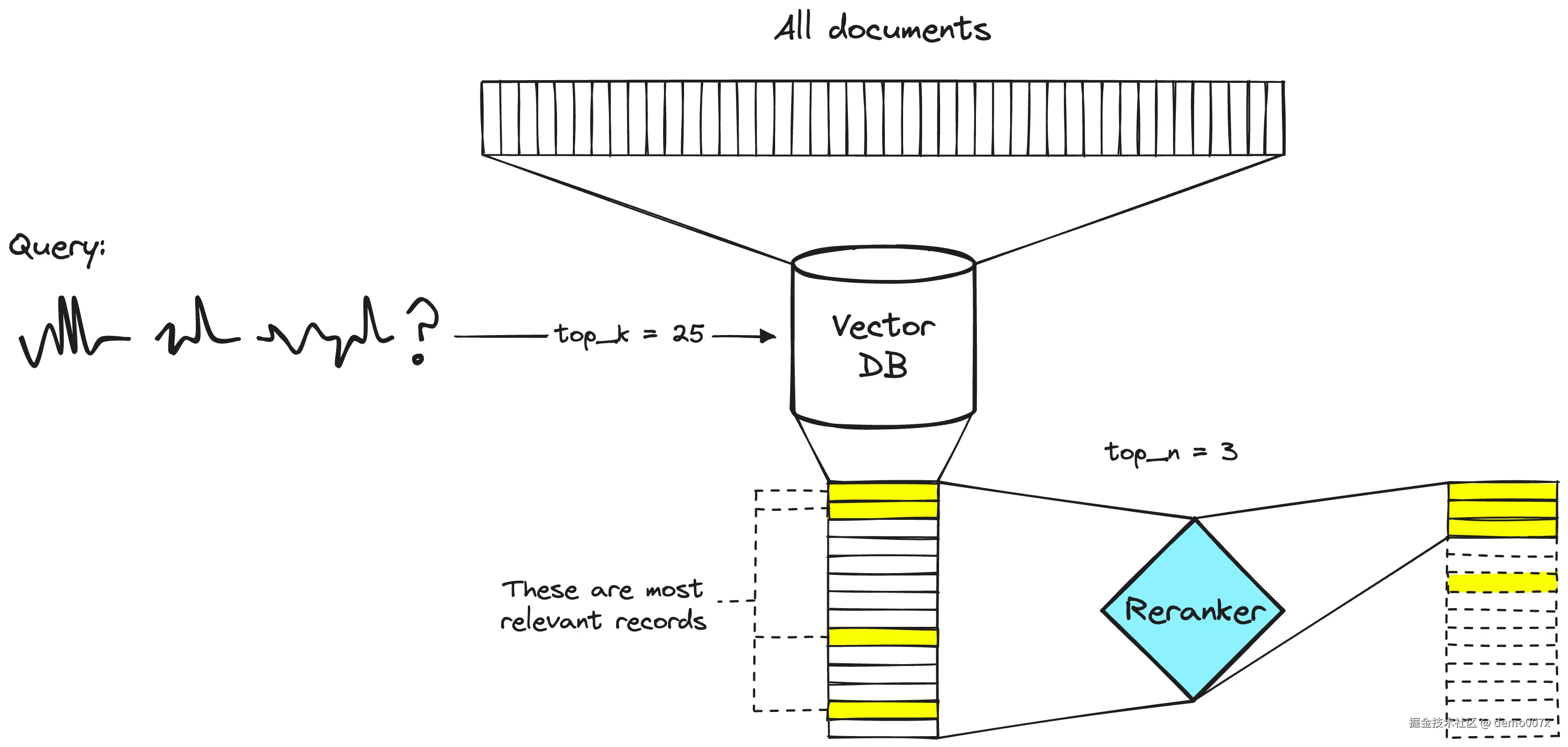 两阶段检索系统。向量 DB 步骤通常包括双编码器或稀疏嵌入模型。