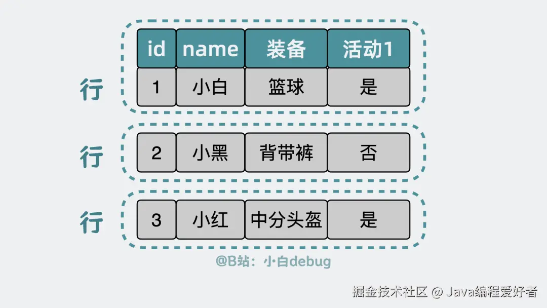表由行组成