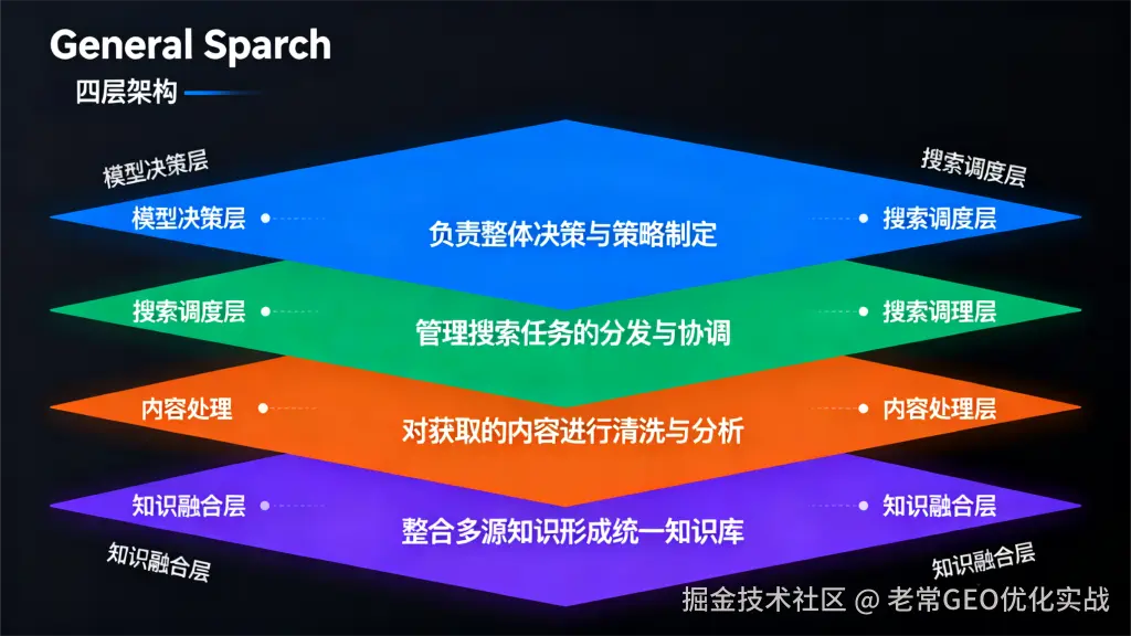 GeneralSearch-四层架构（模型决策层-搜索调度层-内容处理层-知识融合层）及完整执行流程.png