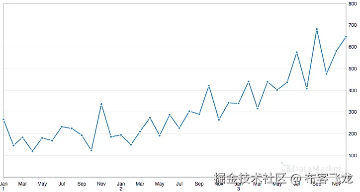 Shampoo Sales Dataset