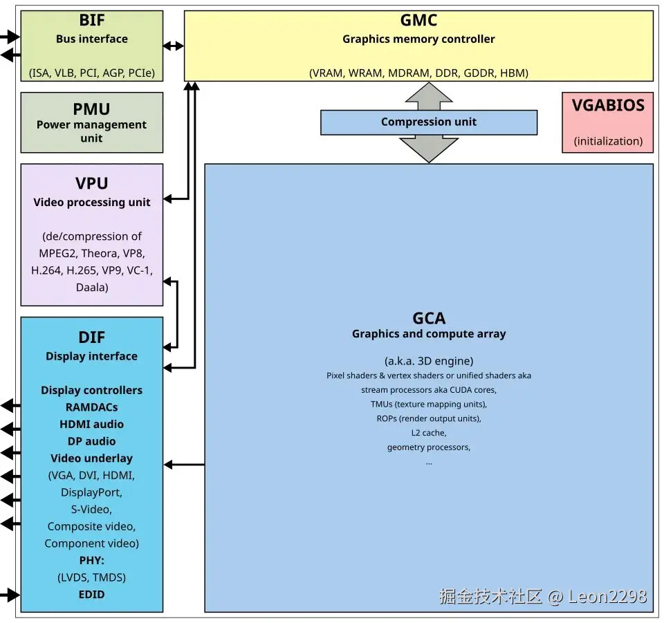 GPU architecture