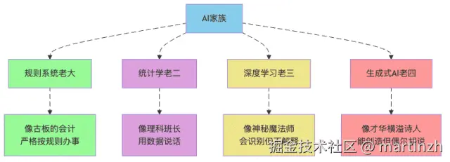 图1：AI家族四兄弟，各有各的脾气