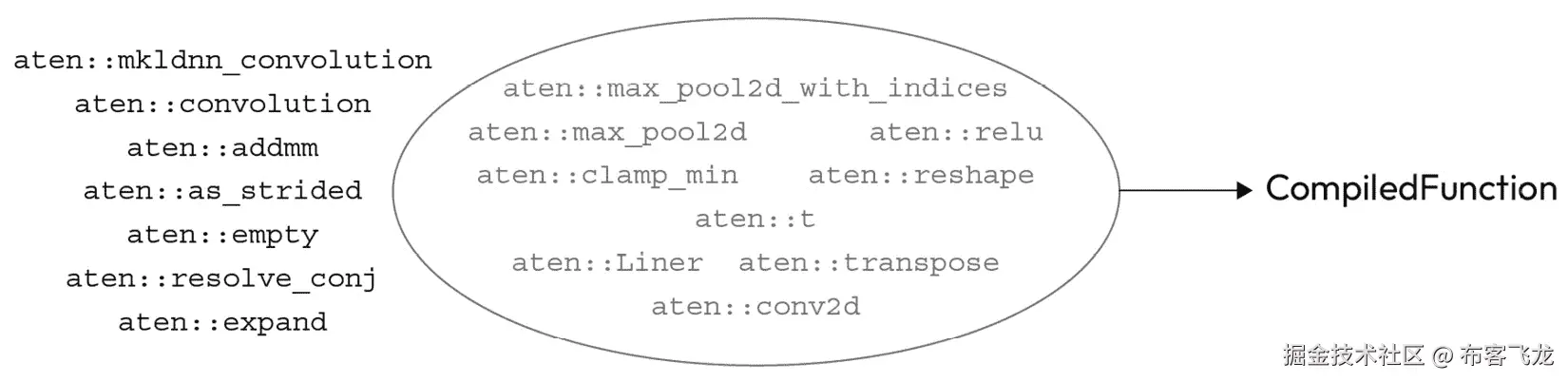 图 3.5 – 编译函数中包含的一组操作