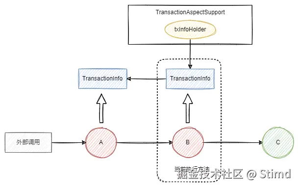 6.2 事务方法执行原理.png