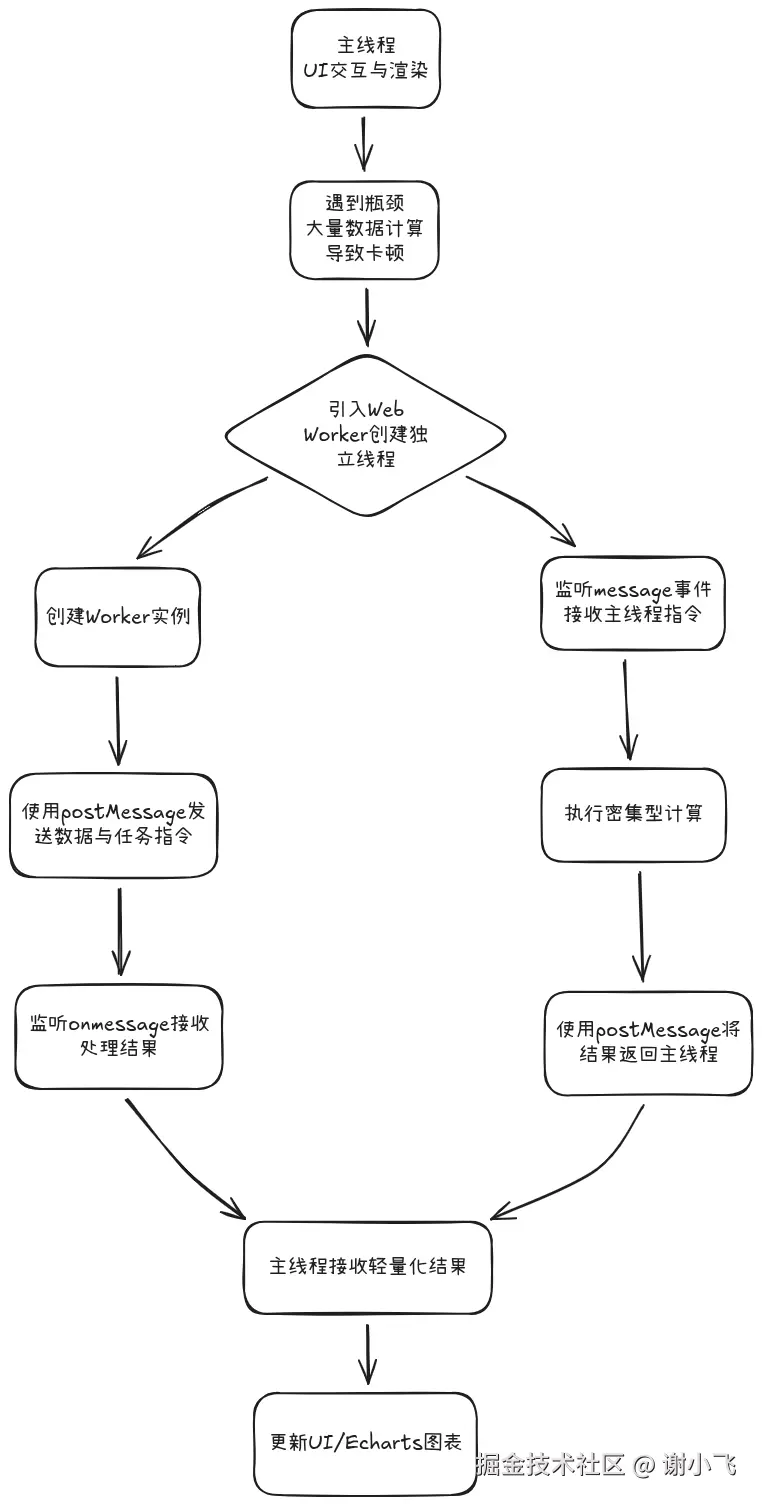 WebWorker