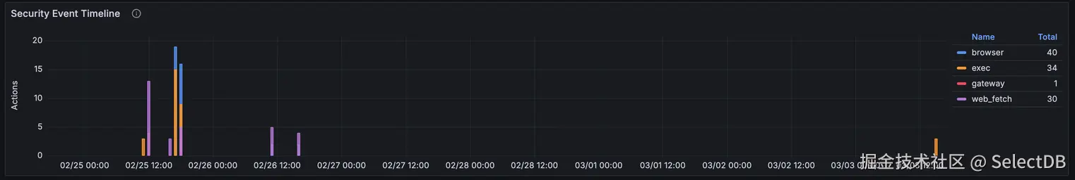 Security Event Timeline.png