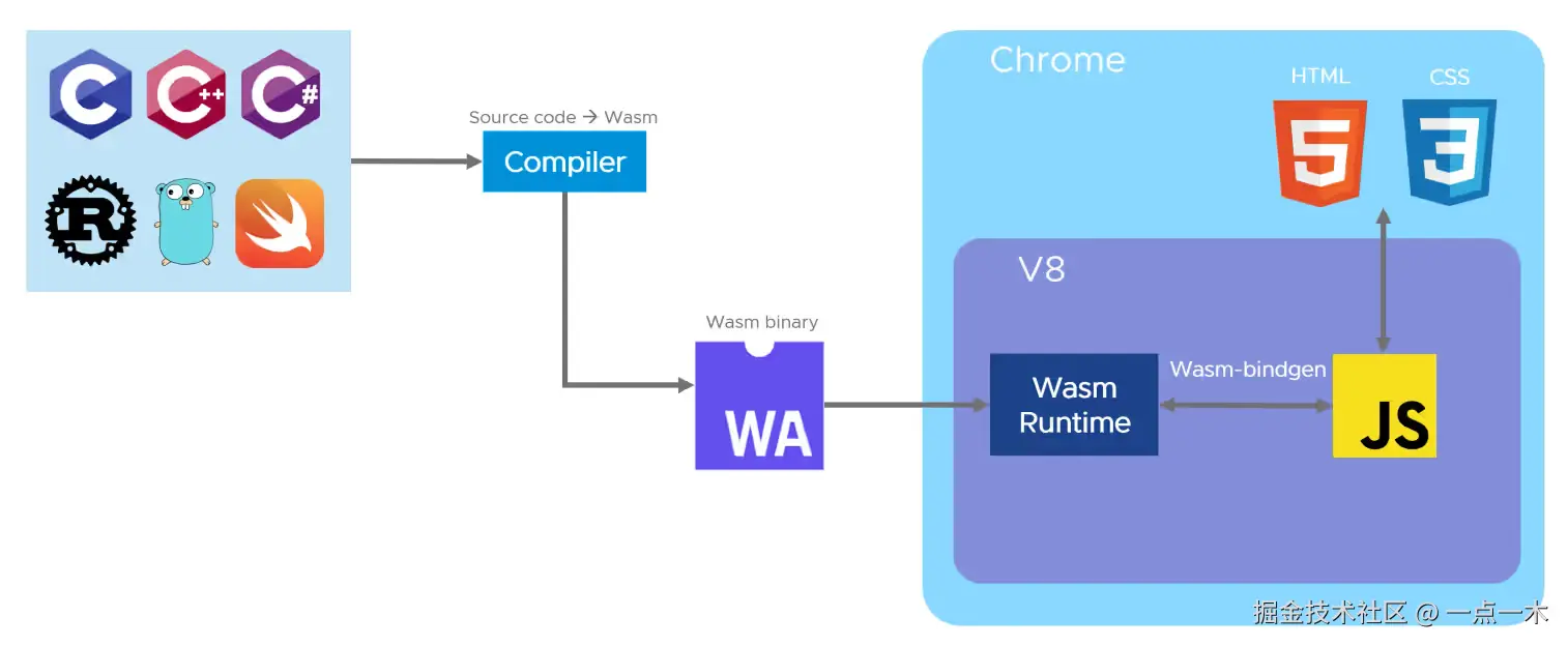 WebAssemblyJavaScript.png