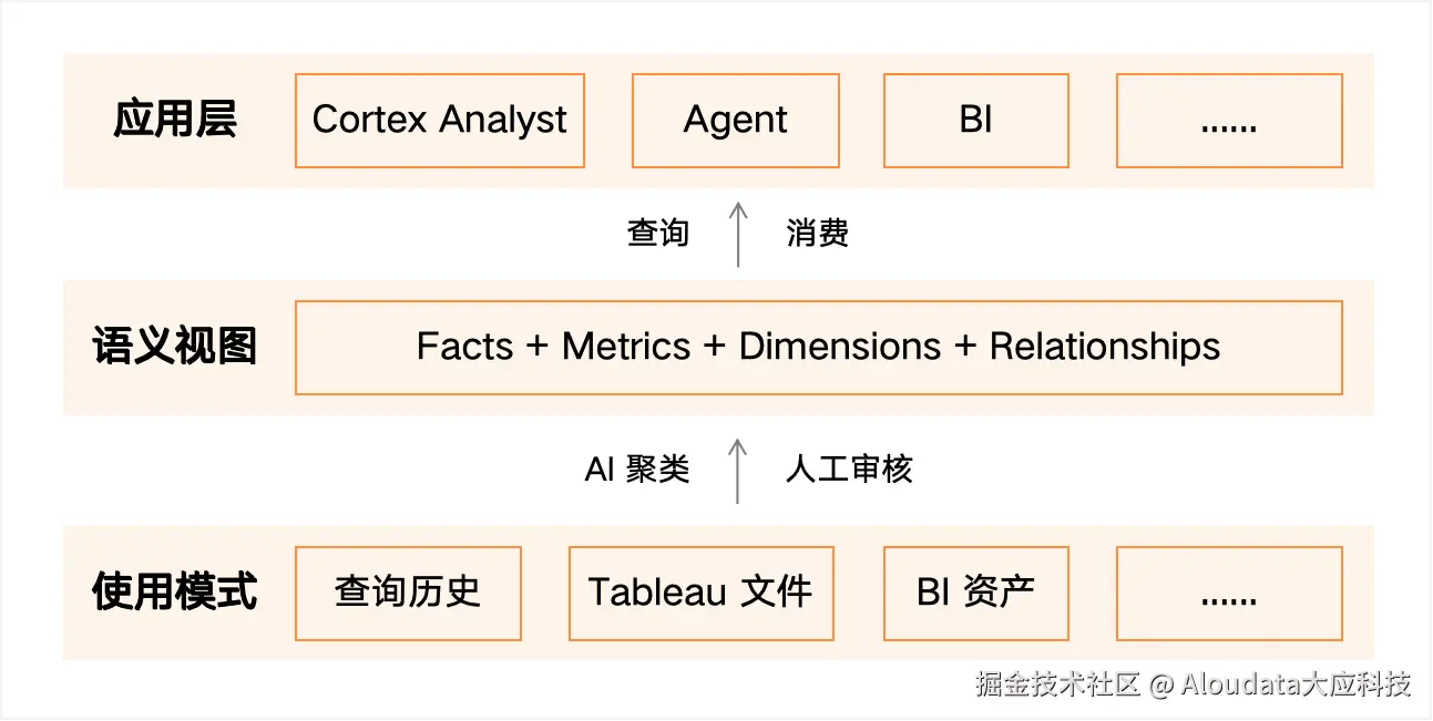 扁平提取.png
