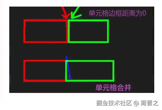 table标签cellspacing