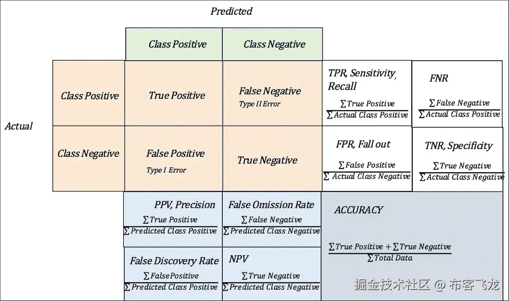 Confusion matrix and related metrics