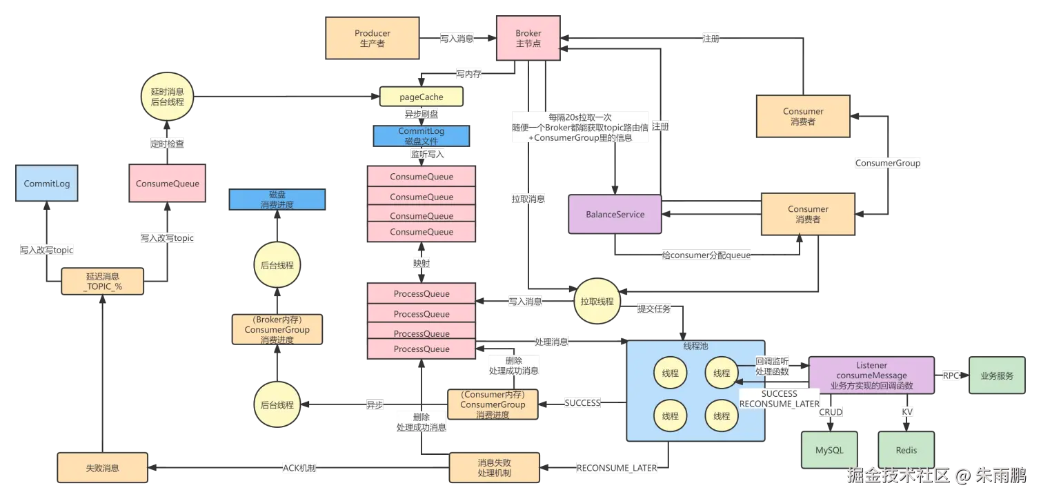 RocketMQ Consumer 完整消费流程，涵盖 Queue 分配、消息拉取、处理、成功/失败分支