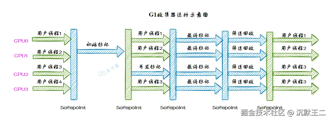 三分恶面渣逆袭：G1收集器运行示意图