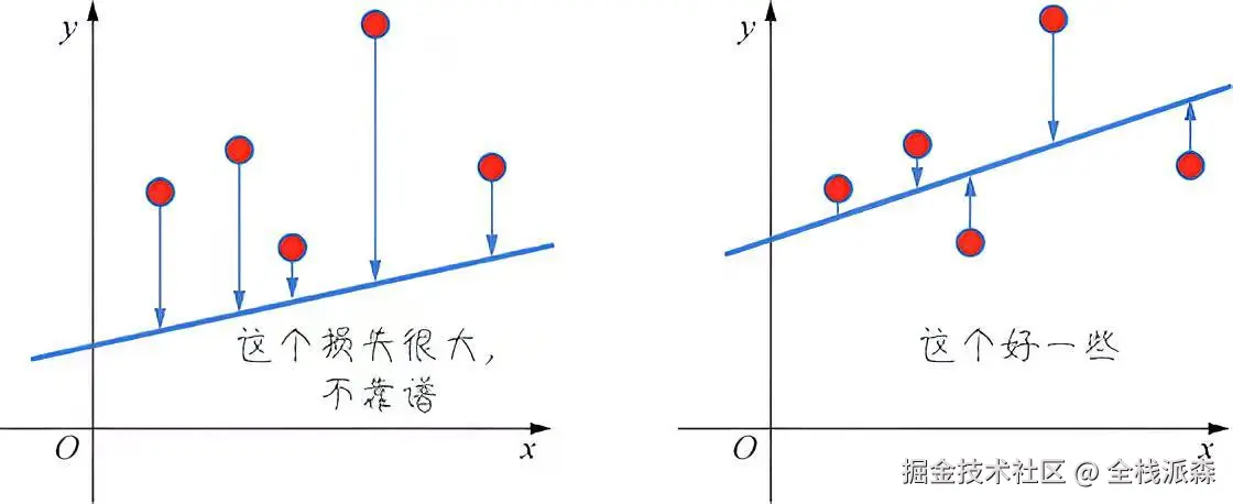 左边是平均损失较大的模型, 右边是平均损失较小的模型