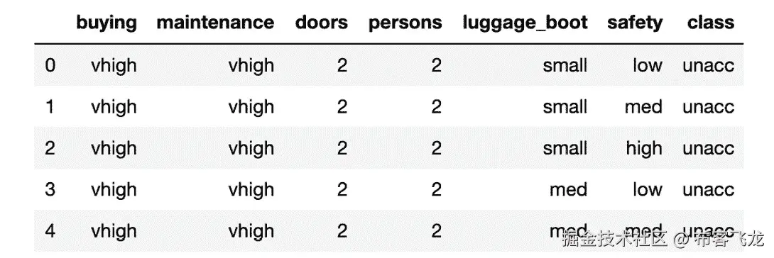 图 4.13：数据集的前五行    