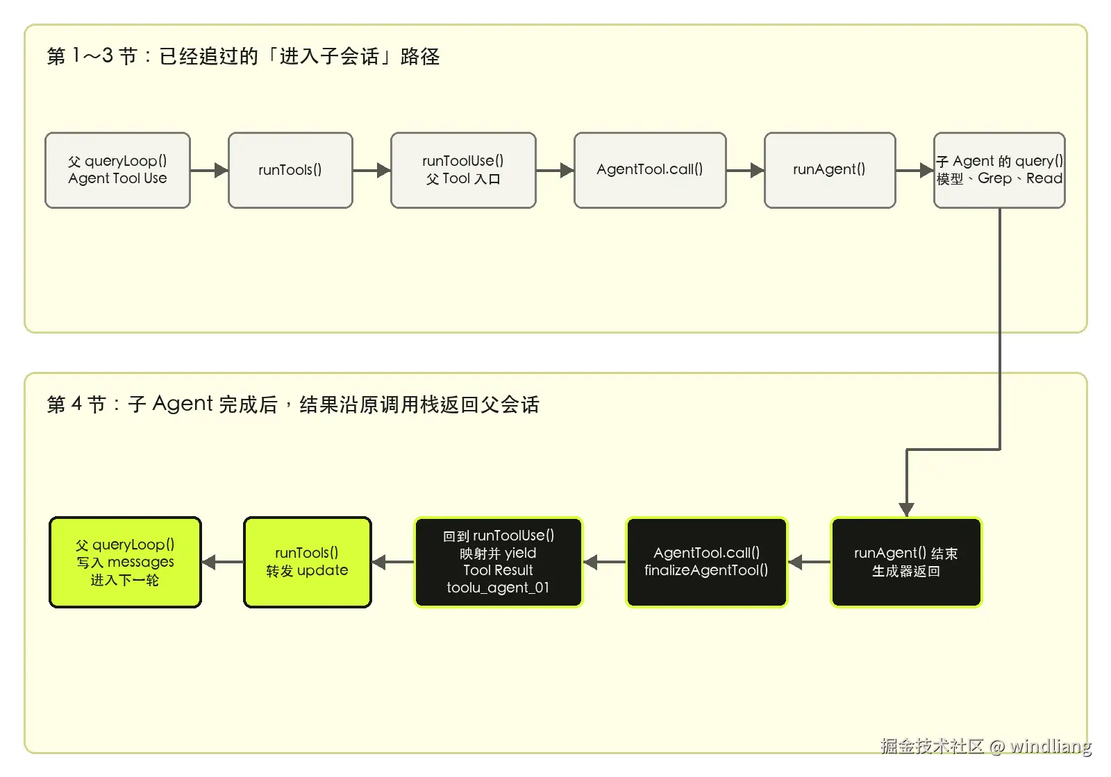 图 2：子 Agent 结果沿调用栈回到父会话