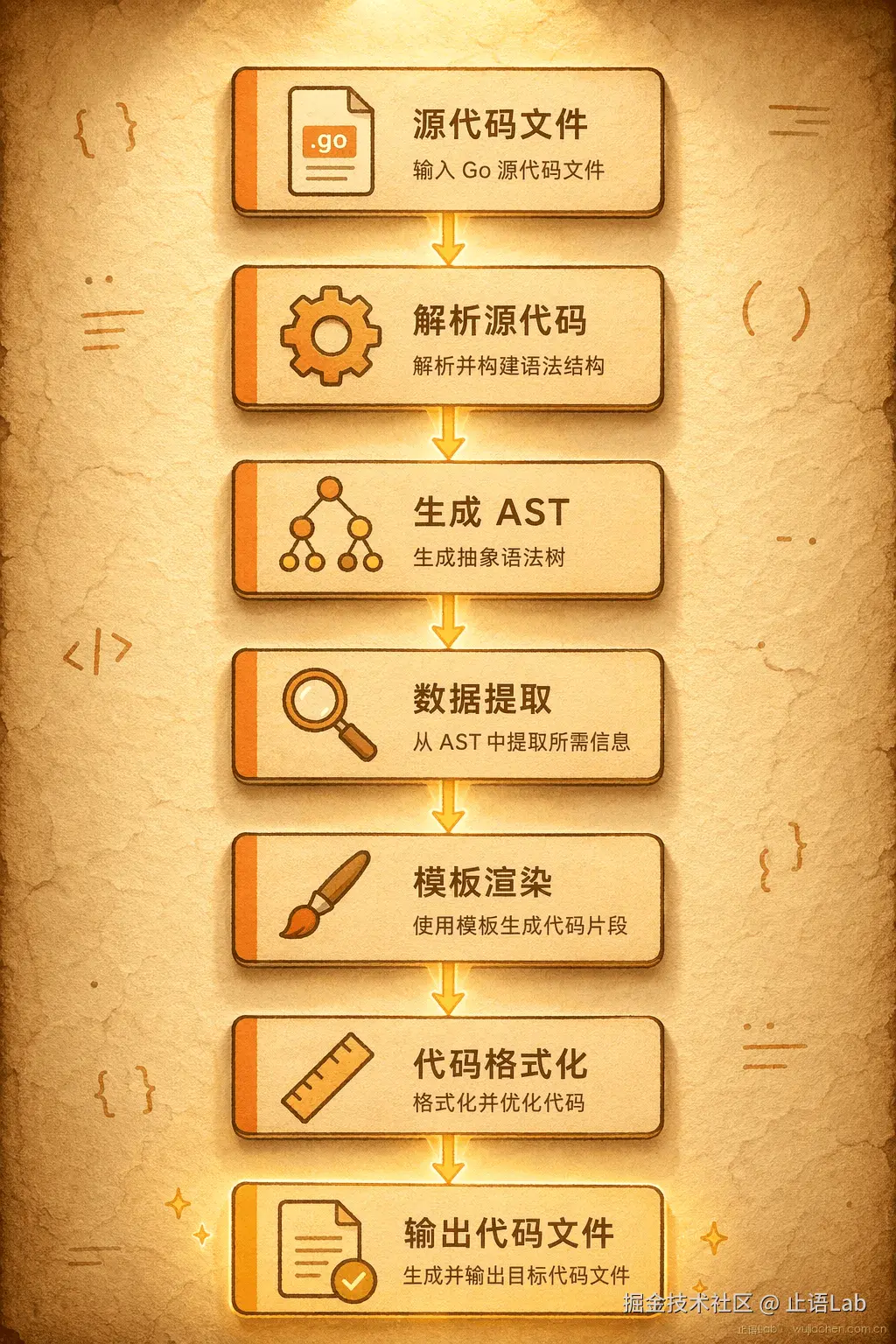 AST工具链流程