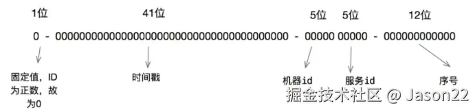 Snowflake算法结构