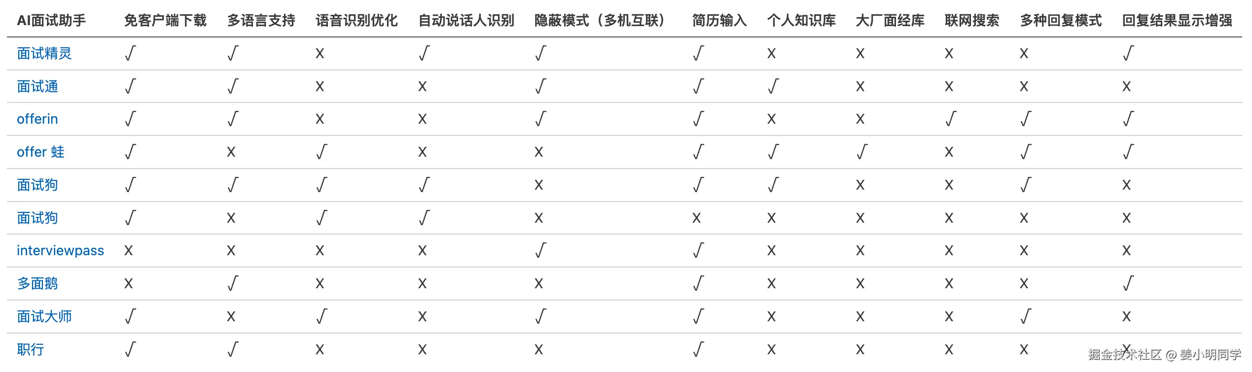 AI面试助手功能特性对比