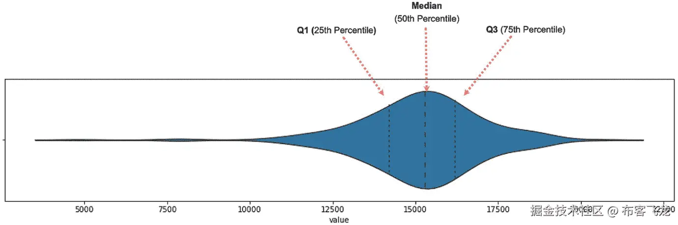 图 8.8：纽约市每日出租车乘客的提琴图