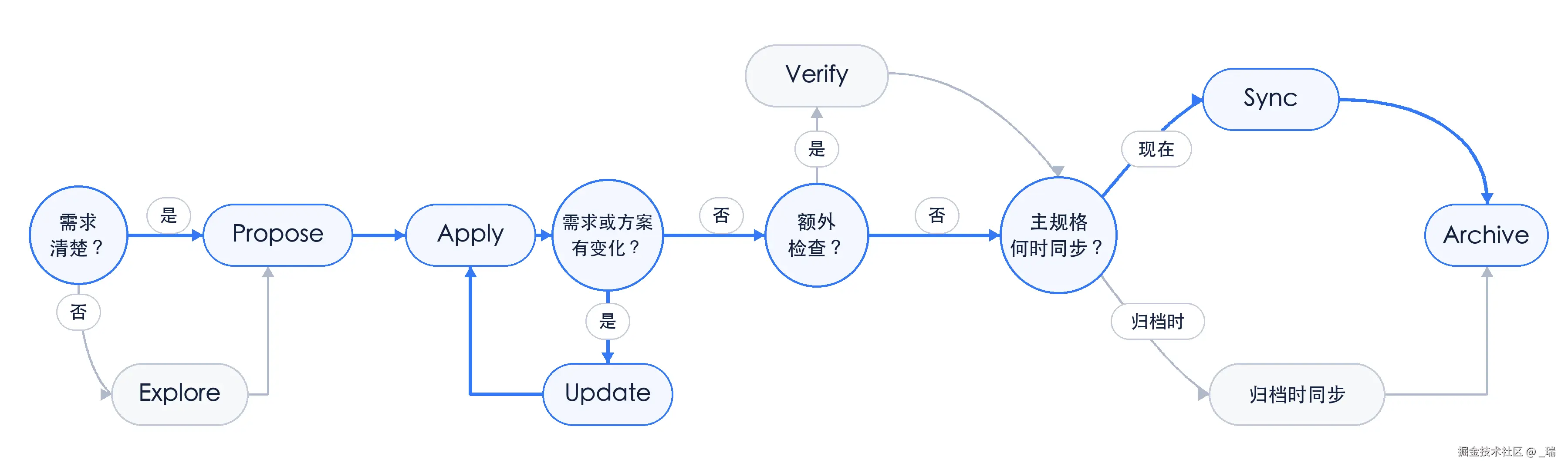 sdd_openspec_流程_v3.png