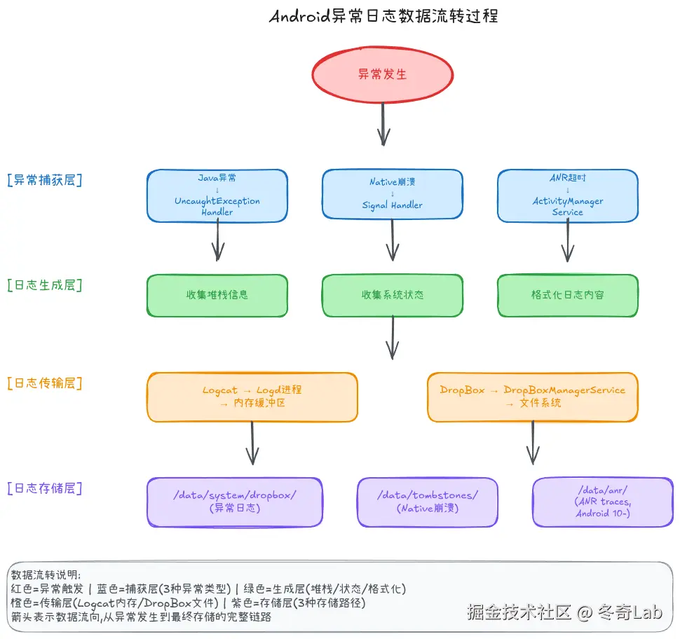 04-01-exception-log-data-flow.png