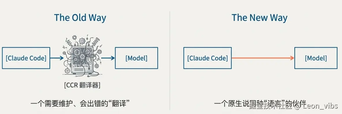 图9：寻找原生支持 Anthropic 协议平台的思路转变