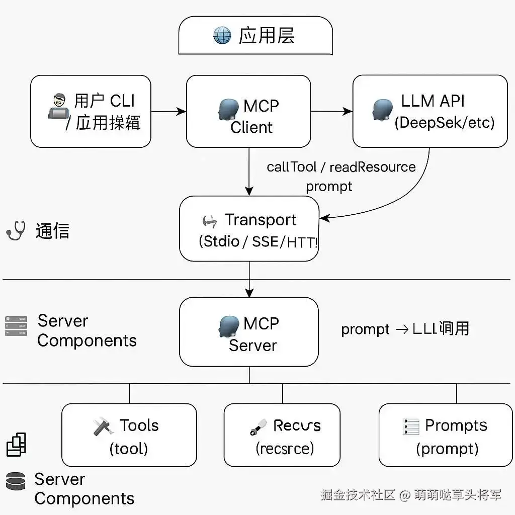 复习下 MCP 架构