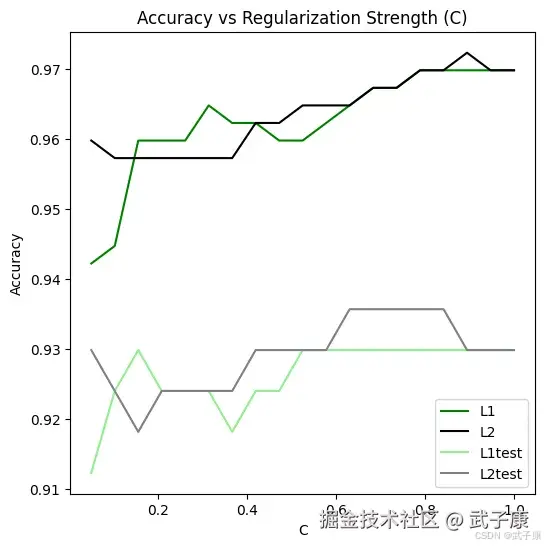 逻辑回归的Scikit-Learn