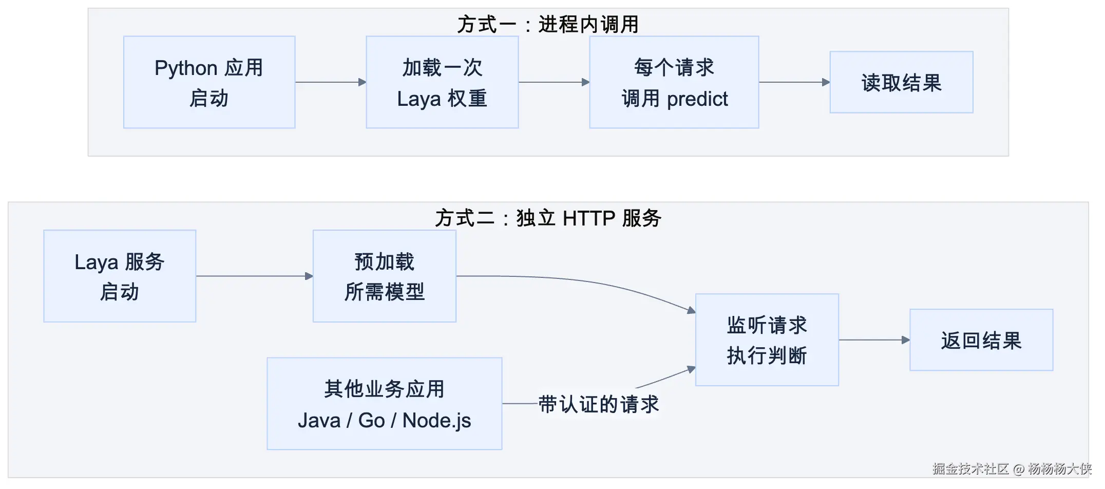 Laya 进程内调用和独立 HTTP 服务两种部署方式