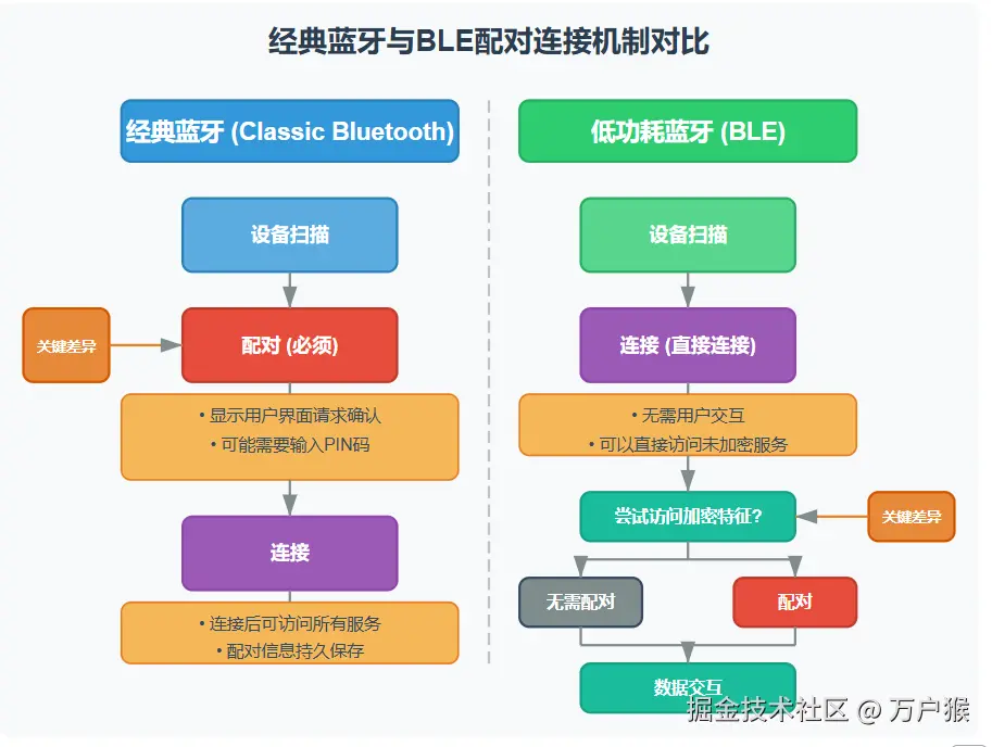 经典蓝牙与BLE配对连接机制对比