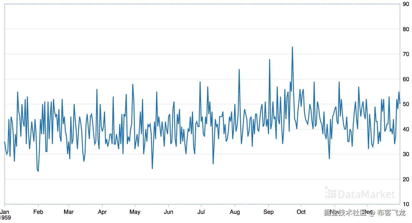 Line Plot of the Daily Female Births Dataset