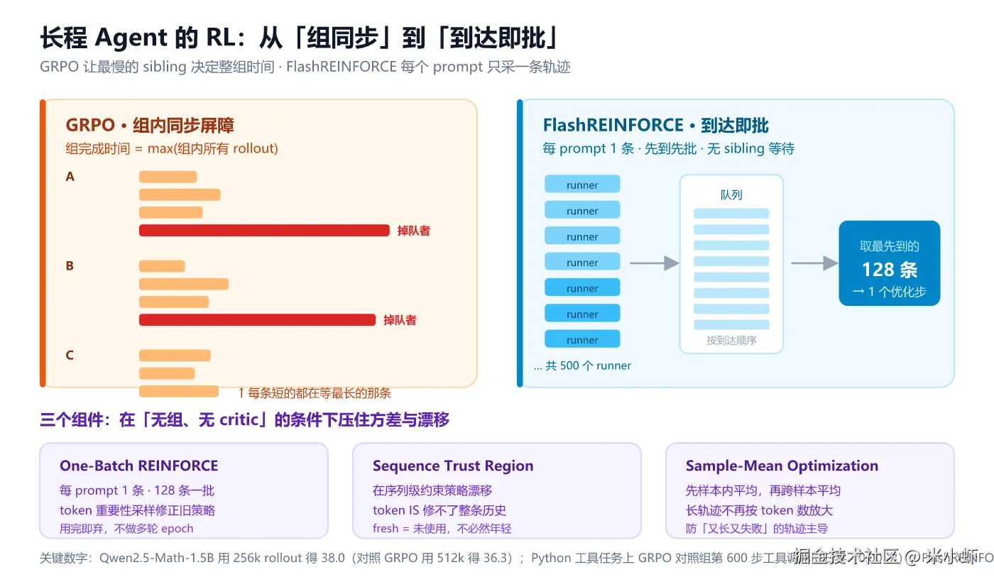 fig1-组同步与到达即批.png