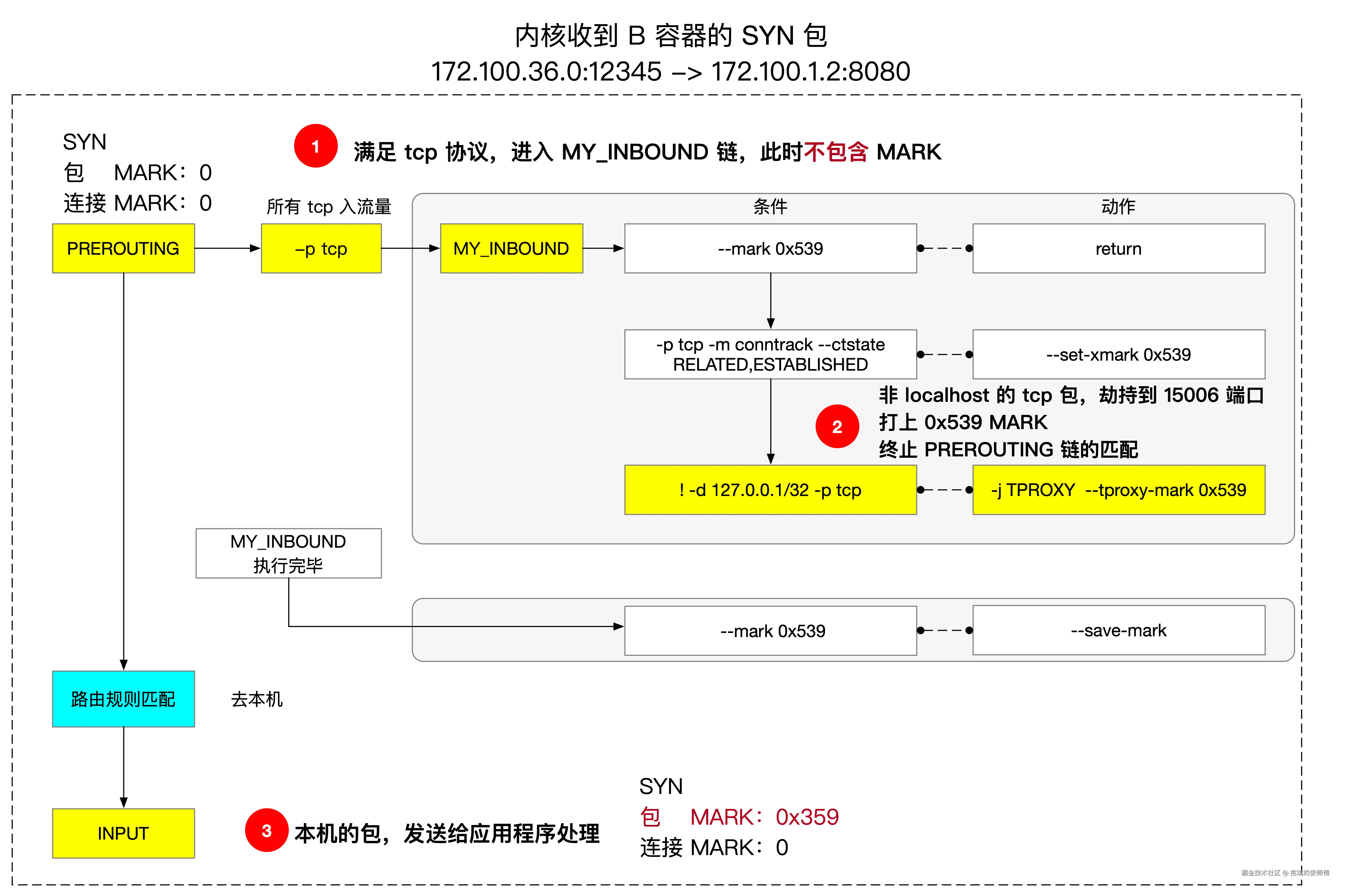 tproxy-syn-0
