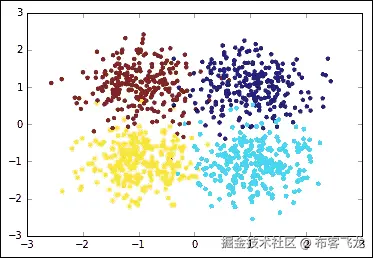 Clustering – K-means