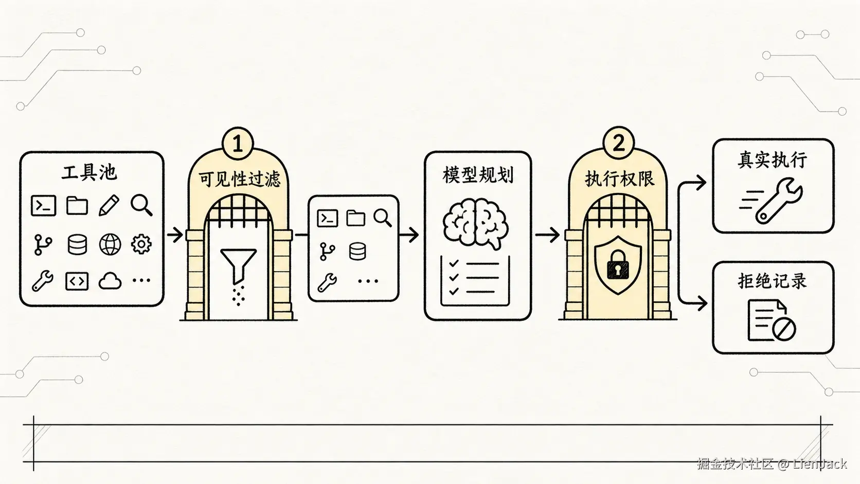 05.0核心机制-Tools 手绘图 3：工具可见性与执行权限两道门