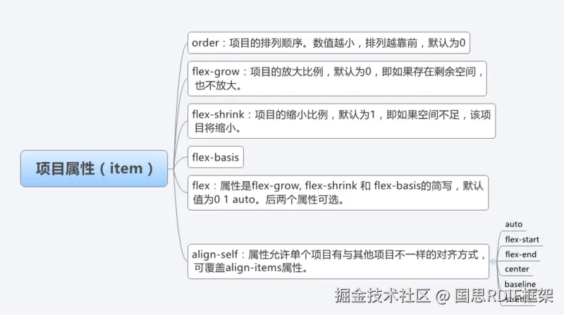 项目属性