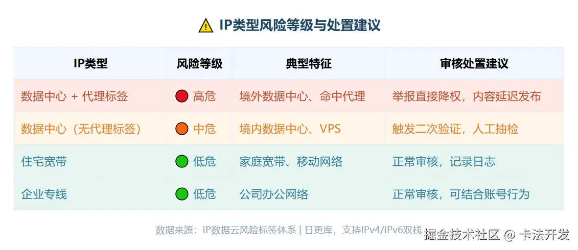IP类型风险等级表，数据中心加代理标签为高危，建议举报降权；数据中心无代理标签为中危；住宅宽带和企业专线为低危。.png