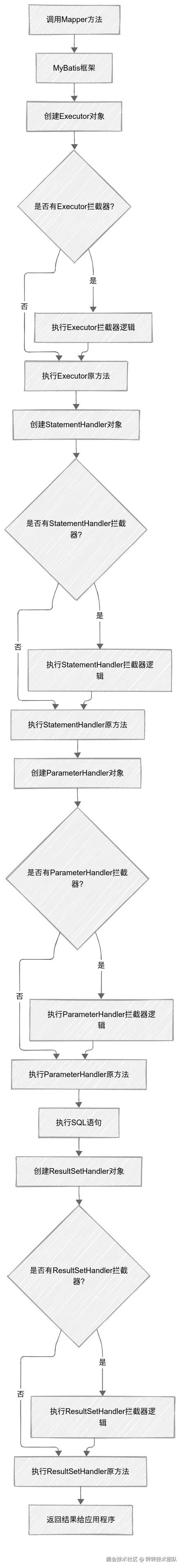 拦截器链工作流程
