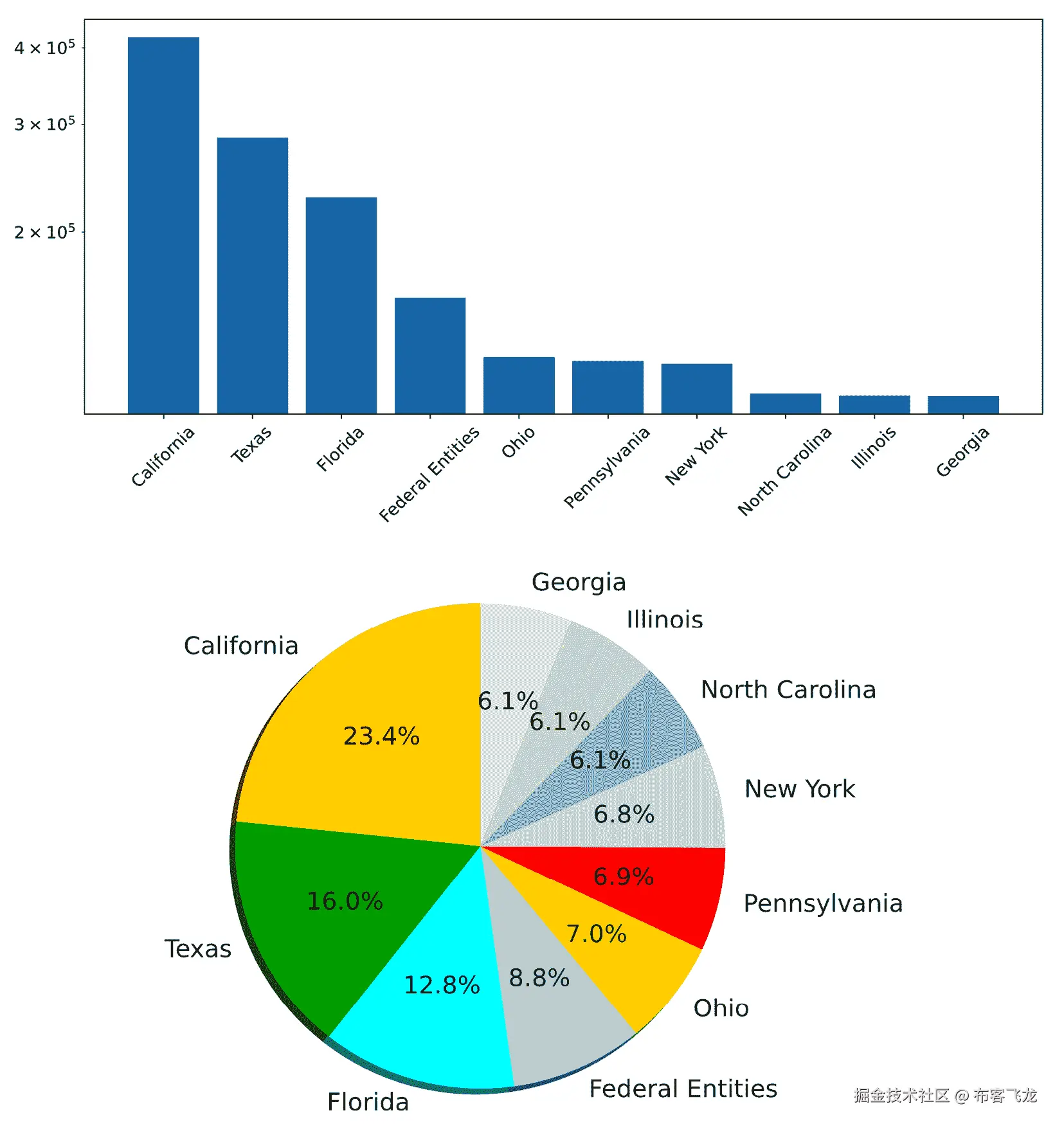 图 2.10 – 使用 Matplotlib 生成的条形图和饼图