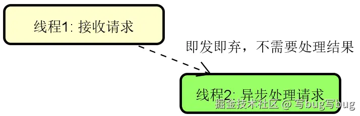 图 3 即发即弃处理过程示意图