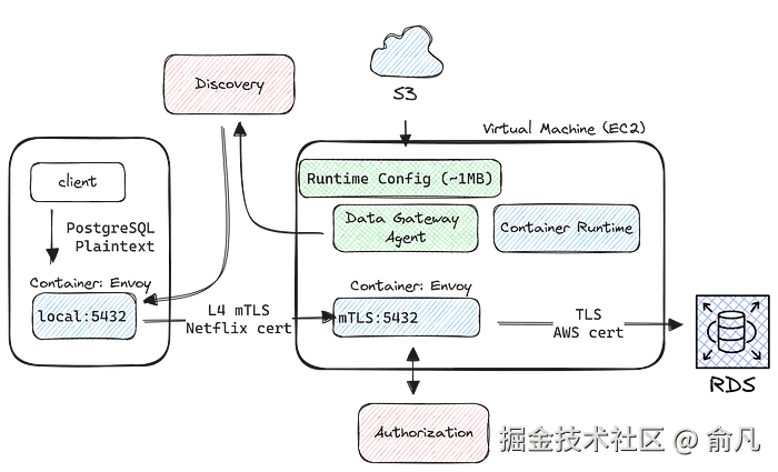安全RDS数据网关
