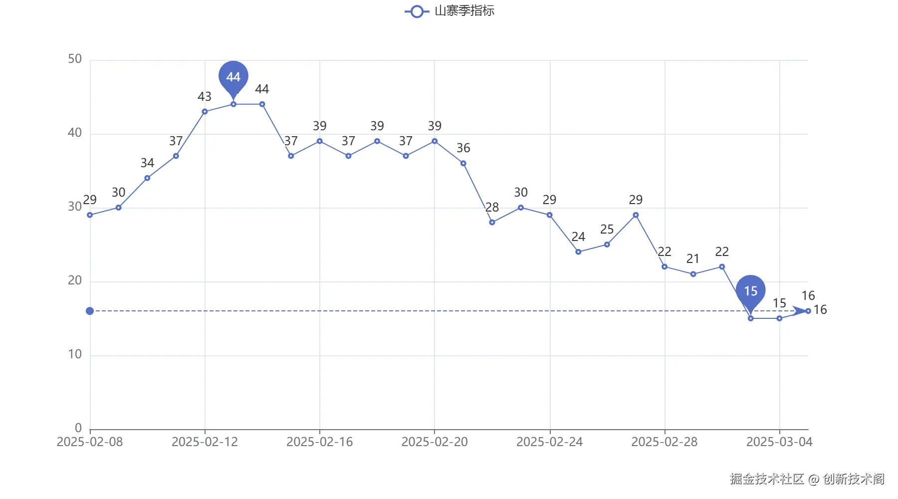 20250305_山寨季指标.png