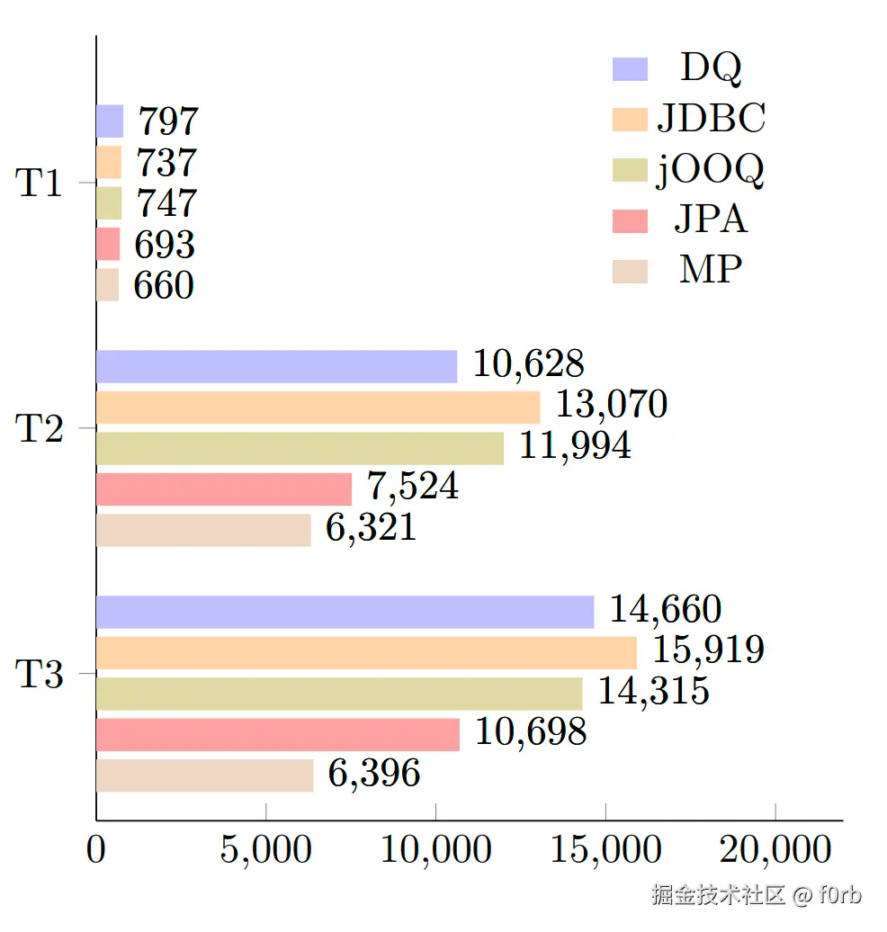 各框架在 T1~T3 中的吞吐量（ops/s）
