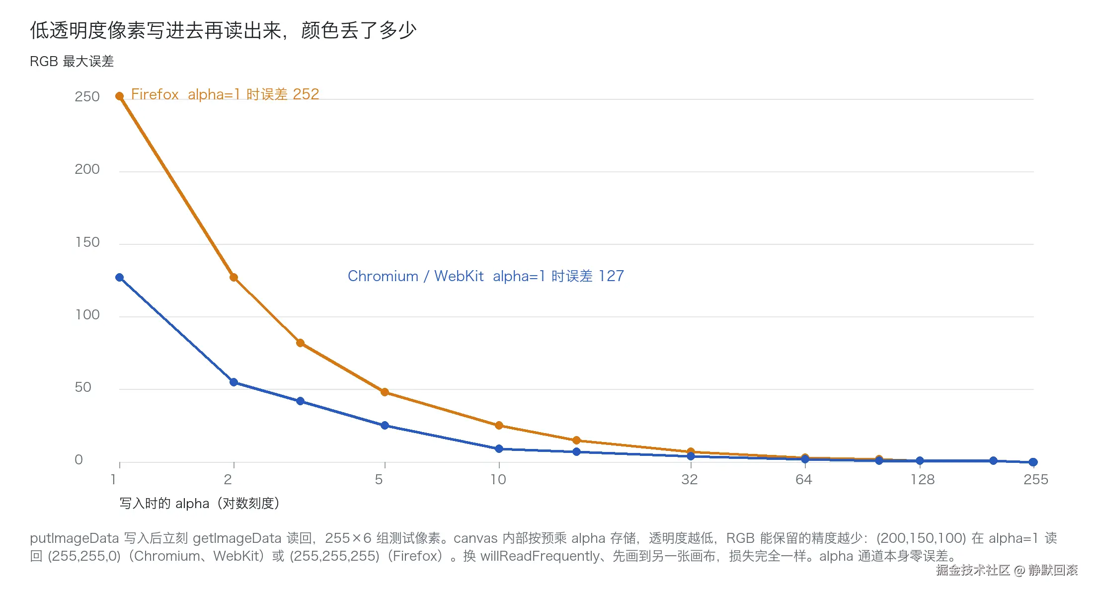 横轴是写入时的 alpha（对数刻度），纵轴是 RGB 最大误差。关键看最左边：alpha=1 时 Chromium/WebKit 误差 127，Firefox 252；到 64 以后两条线才贴近 0