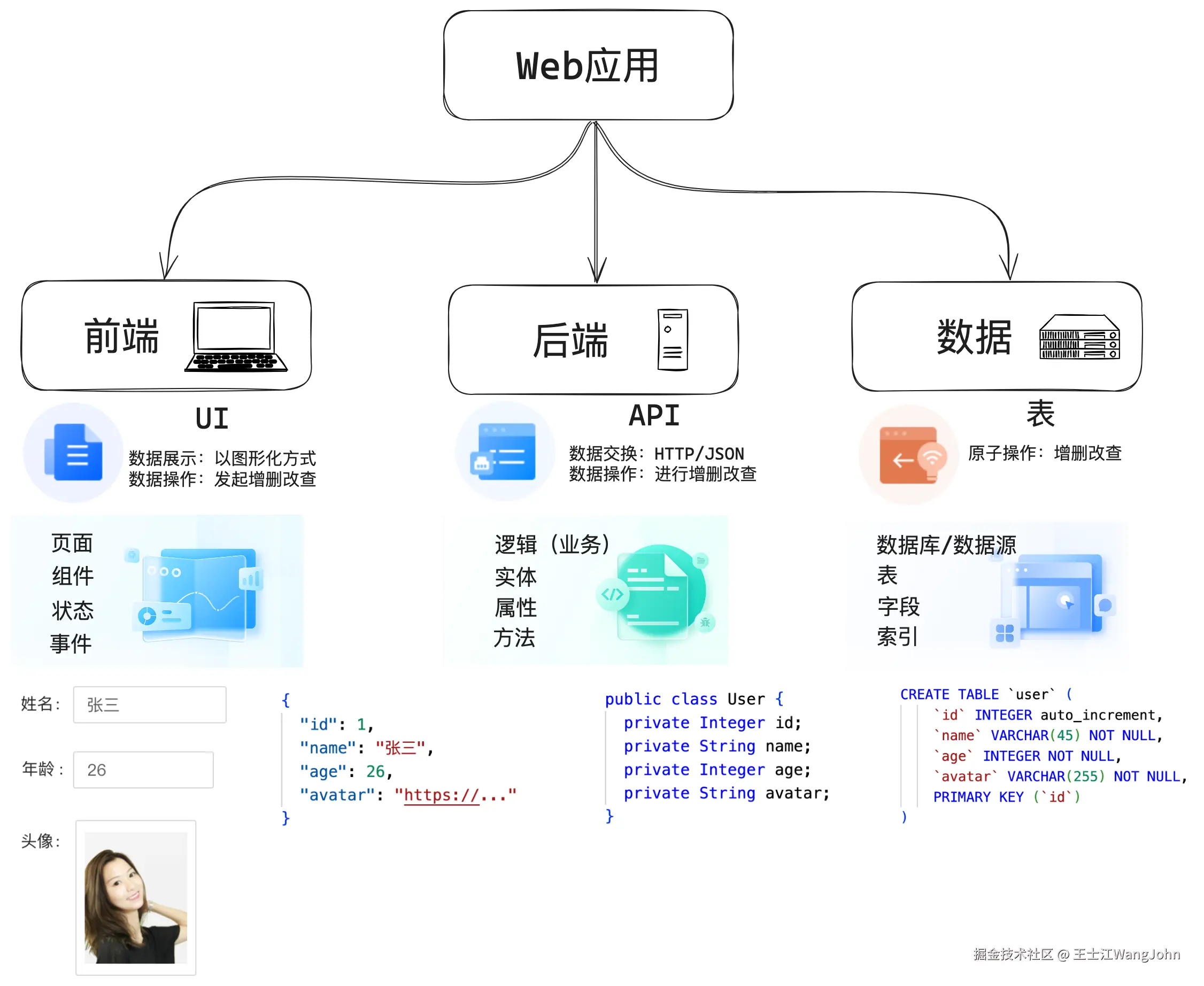 Web应用=前端+后端+数据-产物+要素+Demo.png