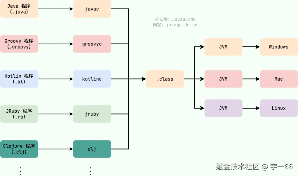 运行在 Java 虚拟机之上的编程语言