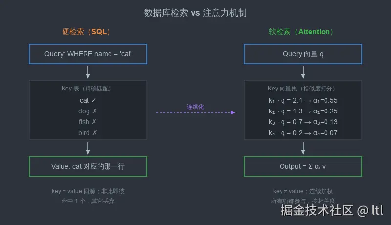 DB 类比