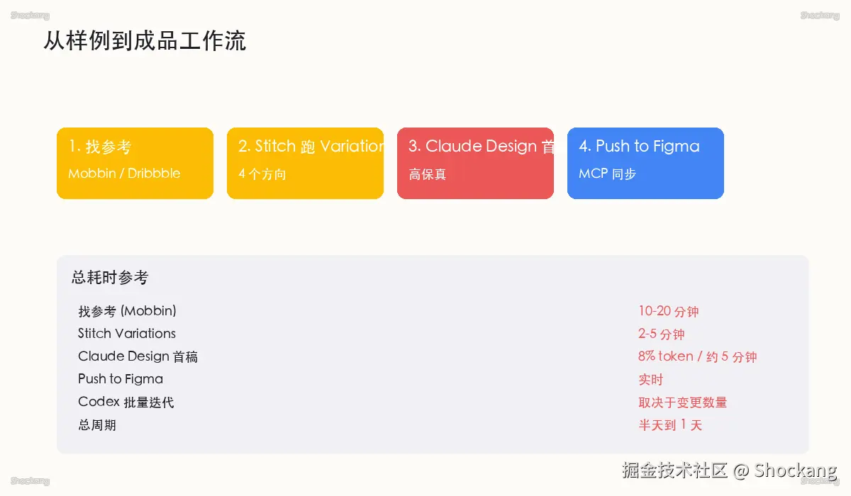 从样例到成品工作流：Mobbin 参考 + 多变体综合